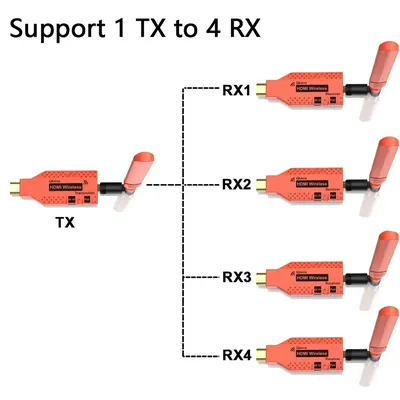 150m Wireless HDMI Extender 1080p 1 PC and 2 3 4 TV Display Adapter Video Transmitter Receiver for